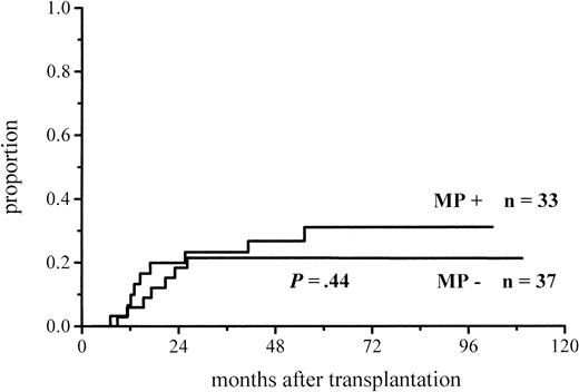 Fig. 6. Cumulative incidence of relapse in low-risk patients given or not given MP.