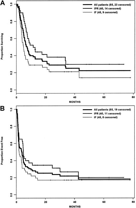 Fig. 1. Survival analysis by intention-to-treat. / (A) Overall survival. (B) Event-free survival. IPR indicates the group of patients who achieved PR with front-line therapy; IF indicates the group of patients who achieved less than PR with front-line therapy.
