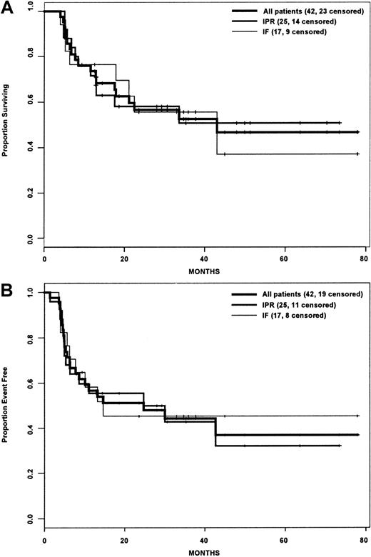 Fig. 2. Survival analysis of patients who underwent transplantation. / (A) Overall survival. (B) Event-free survival. IPR indicates the group of patients who achieved PR with front-line therapy; IF indicates the group of patients who achieved less than PR with front-line therapy.