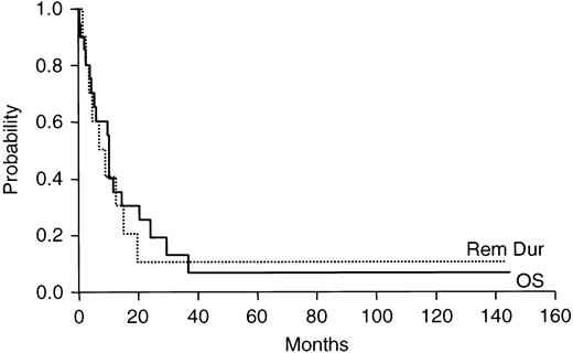 Fig. 1. Duration of response and overall survival for 20 patients with previously untreated acute megakaryocytic leukemia.