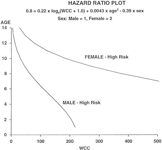 Fig. 1. Clinical Trial Service Unit hazard score graph used to identify high-risk patients. / This graph was devised with MRC trial data from 1980 to 1990 using the prognostic variables of diagnosis, WBC count, sex, and age in an analysis of DFS. A boundary value that identified a subgroup of patients with a 5-year DFS of less than 40% was determined. In the graph, if the plot using a patient's age and diagnosis WBC count falls to the left of the appropriate sex line, the patient is at standard risk; if the plot falls to the right of the appropriate sex line, the patient's risk is high.6