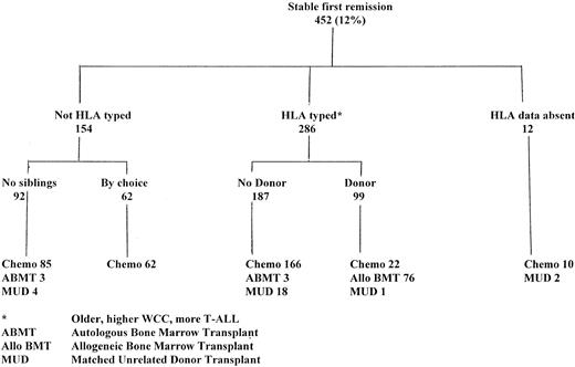 Fig. 2. Patients by HLA typing and treatment.