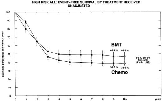 Fig. 3. Descriptive unadjusted EFS of patients who received allogeneic BMT versus those who received chemotherapy. / ■, BMT; ●, chemotherapy. The EFS is unadjusted for time to transplant, WBC count, Ph chromosome status, and ploidy. Vertical lines indicate one standard error above or below each plotted point.