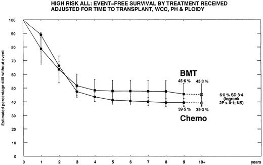 Fig. 4. Descriptive adjusted EFS of patients who received allogeneic BMT versus those who received chemotherapy. / ■, BMT; ●, chemotherapy. The EFS is adjusted for time to transplant, WBC count, Ph chromosome status, and ploidy. The format is the same as Figure 3.