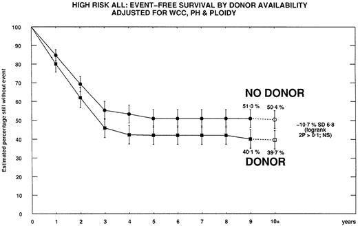 Fig. 5. Descriptive EFS of HLA-typed patients with a sibling donor versus those with no donor. / ■, sibling donor; ●, no sibling donor. The EFS is adjusted for time to transplant, WBC count, Ph chromosome status, and ploidy. The format is the same as Figure 3.