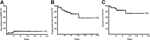 Fig. 2. Kaplan-Meier curves. / (A) Nonrelapse mortality; (B) progression-free mortality; and (C) overall survival for the entire group of 44 patients.