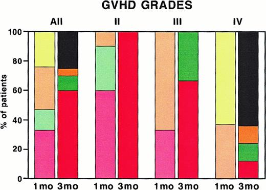 Fig. 1. Overall response of patients with acute steroid-refractory GVHD to ECP 1 month and 3 months after start of treatment. / Overall response of all patients (All) and, in addition, patients with acute GVHD grades II, III, and IV are presented. The left column shows response 1 month (mo) and the right column 3 months after start of ECP. Red and pale red, complete response; green and pale green, partial response; orange and pale orange, no change; yellow, no response; black, patients who were dead at 3 months.