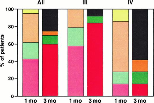 Fig. 2. Response of patients with acute steroid-refractory cutaneous GVHD to ECP. / Response of all patients (All) and, in addition, patients with acute GVHD grades III and IV is presented. The left column shows response 1 month (mo) and the right column 3 months after start of ECP. Red and pale red, complete response; green and pale green, partial response; orange and pale orange, no change; yellow, no response; black, patients who were dead at 3 months.