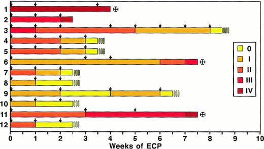 Fig. 3. Response of patients with acute steroid-refractory GVHD and liver involvement to ECP. / Individual patients are listed (1-12) and different colors represent the various grades of acute GVHD according to Glucksberg. Arrows indicate ECP therapy.