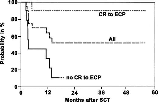 Fig. 4. Kaplan-Meier probability of overall survival of patients with acute steroid-refractory GVHD. / Overall survival is shown for all patients (All) and patients achieving a complete response (CR) or no CR to ECP. The difference between the 2 groups is significant at P = .0001.