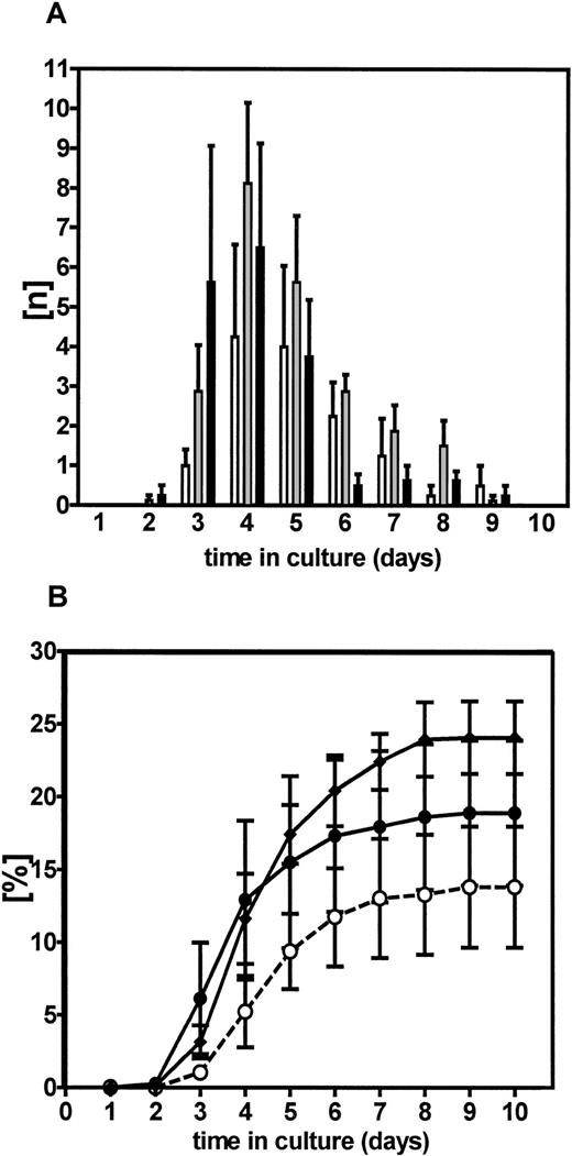 Fig. 1. Kinetics of activation of CD34+CD38− BM stem cells. / Kinetics of initiation of clone (doublet) formation by single CD34+CD38− BM cells cultured individually in 96-well plates in serum-free medium supplemented with either FL + SF + IL-3 (■, ○), FL + SF + IL-3 + HIL-6 (░, ♦), or FL + SF + IL-3 + HIL-6 + TPO (▪, ●). Panel A shows the number of wells containing a first doublet as a function of time. Panel B shows the same data as a cumulative plot. Values shown are the mean ± SEM of data pooled from 4 independent experiments.