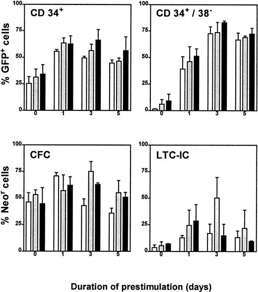 Fig. 3. Analysis of gene transfer efficiencies. / Gene transfer efficiencies to CD34+ cells, CD34+CD38− cells, CFC, and LTC-IC-derived CFC were obtained after prestimulation of CD34+CD38− BM cells with FL + SF + IL-3 (open bars), FL + SF + IL-3 + HIL-6 (hatched bars), or FL + SF + IL-3 + HIL-6 + TPO (black bars) for various intervals followed by a single exposure to VCM. Gene transfer rates were assessed by FACS 48 hours after the first exposure of the cells to virus to determine the proportion of GFP+CD34+ or GFP+CD34+CD38− cells, or by plating the cells directly, or after 6 weeks in LTC, in methylcellulose to measure the proportion of G418-resistant CFC and LTC-IC–derived CFC, respectively. Values shown are the mean ± SEM of data pooled from 3 independent experiments.