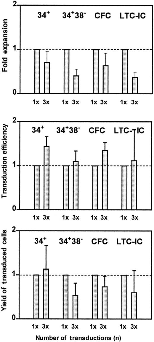 Fig. 4. Cell expansion, transduction efficiency, and yield of transduced cells. / Cell expansion (top), transduction efficiency (middle), and yield of transduced cells (bottom) were measured after stimulation of CD34+ BM cells for 3 days in serum-free medium supplemented with FL + SF + IL-3 + HIL-6 and then exposure to VCM once for a total of 48 hours or 3 times over a total period of 96 hours. To reduce the variation of the data due to differences in absolute transduction efficiencies between different experiments, the results for the second protocol have been expressed as a fraction of the corresponding result obtained with the first protocol in the same experiment. These values have then been pooled and the mean ± SEM shown (n = 3).