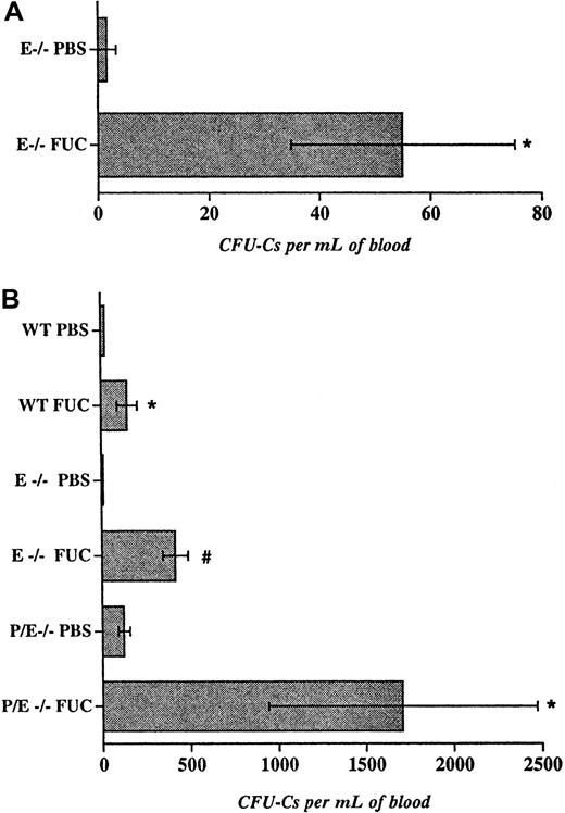 Fig. 2. Fucoidan-induced hematopoietic progenitor mobilization in wild-type and endothelial selectin-deficient mice. / (A), E−/− mice were administered 6 doses (25 mg/kg ip) of fucoidan or vehicle (PBS) over 2 days. Two hours after the last dose, circulating hematopoietic progenitors were assayed. n = 4. (B), Mice were injected with 2 doses (25 mg/kg) of fucoidan (FUC) or PBS over 6 hours. Numbers of circulating progenitors in WT, E−/−, and P/E−/− mice, n = 3-10, *P < .05; #P < .002.