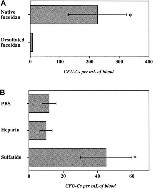 Fig. 5. Role of fucoidan sulfation and of other sulfated glycans. / Progenitor mobilization was induced in E−/− mice with 2 doses of glycans over 6 hours. The number of progenitors per milliliter of blood recovered after administration of (A) native or desulfated fucoidan (25 mg/kg), (B) heparin (100 units per mouse), sulfatide (25 mg/kg), or PBS. n = 3-6, *P < .05.