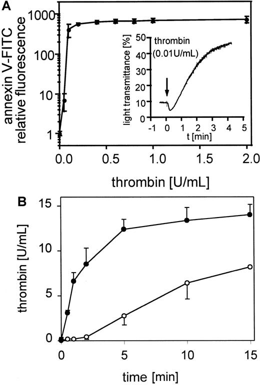 Fig. 1. Platelet procoagulant activity in response to thrombin. / (A) Annexin V-FITC binding to gel-filtered platelets activated with 0.05 to 2 U/mL thrombin (n = 4); ● indicates 25 000 platelets/μL. The fluorescence of 5000 platelets per measuring point was determined by flow cytometry. Insert: aggregation of gel-filtered platelets induced by 0.01 U/mL thrombin. The platelet counts were adjusted to 1 × 108/mL. The data shown are representative of 3 similar experiments. (B) Thrombin generation by prothrombinase complex was measured on resting and thrombin-activated (0.5 U/mL) gel-filtered platelets in the presence of 0.4 U/mL factor Xa and 6 μmol/L CaCl2 (n = 3); ○ indicates 25 000 platelets/μL, ●, 25 000 platelets/μL activated with thrombin. Data are the mean of the indicated number (n) of experiments using platelets from different donors.
