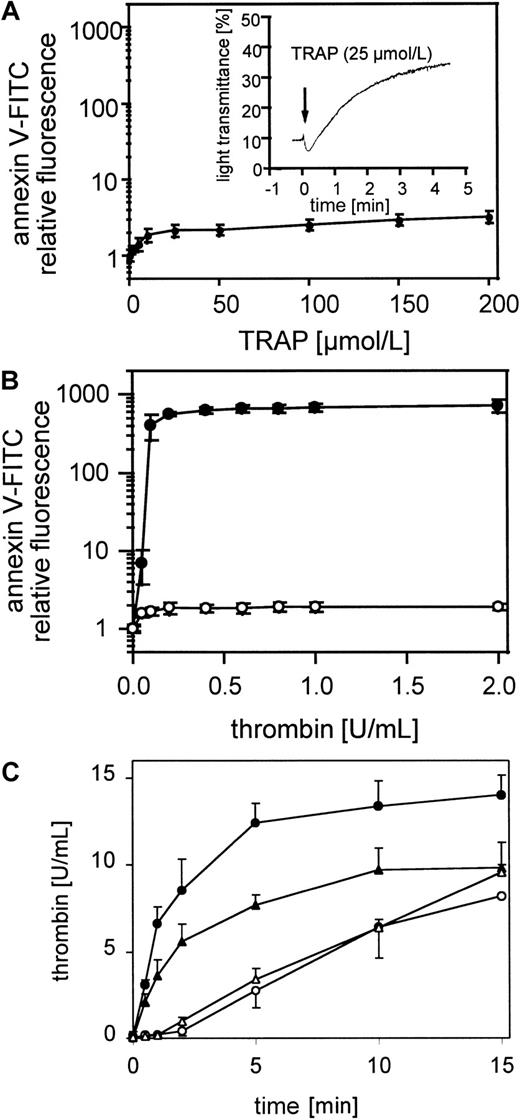 Fig. 2. Platelet procoagulant activity in response to thrombin and TRAP. / (A) Annexin V-FITC binding to gel-filtered platelets activated with 1 to 200 μmol/L TRAP (n = 4); ● indicates 25 000 platelets/μL. The fluorescence of 5000 platelets per measuring point was determined by flow cytometry. Insert: aggregation of gel-filtered platelets induced by 25 μmol/L TRAP. The platelet counts were adjusted to 1 × 108/mL. The data shown are representative of 3 similar experiments. (B) After pretreatment with 50 μmol/L TRAP, platelets were activated with 0.05 to 2 U/mL thrombin (n = 3); ● indicates 25 000 platelets/μL, ○, 25 000 platelets/μL after preactivation with TRAP. The fluorescence of 5000 platelets per measuring point was determined by flow cytometry. (C) Thrombin generation by the prothrombinase complex was measured on resting, thrombin-activated (0.5 U/mL) gel-filtered platelets, TRAP-activated (50 μmol/L) gel-filtered platelets, as well as thrombin-activated (0.5 U/mL) gel-filtered platelets after pretreatment with 50 μmol/L TRAP, in the presence of 0.4 U/mL factor Xa and 6 μmol/L CaCl2 (n = 3); ○ indicates 25 000 platelets/μL; ●, 25 000 platelets/μL activated with thrombin; ▵, 25 000 platelets/μL activated with 50 μmol/L TRAP; ▴, 25 000 platelets/μL pretreated with TRAP, activated with thrombin. Data are the mean of the indicated number (n) of experiments using platelets from different donors.