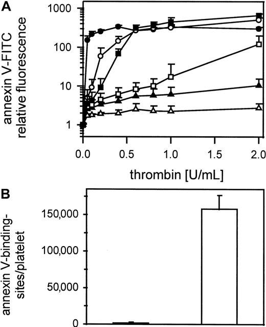 Fig. 3. Influence of platelet count on thrombin-induced procoagulant activity. / (A) Gel-filtered platelets at different concentrations were activated with 0.05 to 2 U/mL thrombin; ● indicates100 000 platelets/μL; ○, 50 000 platelets/μL; ▪, 25 000 platelets/μL; ■, 12 500 platelets/μL; ▴, 5000 platelets/μL; ▵, 1000 platelets/μL (n = 3). (B) Annexin V-FITC-binding sites were determined on thrombin activated (1 U/mL) shaken (white column) and unshaken (black column) gel-filtered platelets (n = 6). The fluorescence of 5000 platelets per measuring point was determined by flow cytometry. Data are the mean of the indicated number (n) of experiments using platelets from different donors.