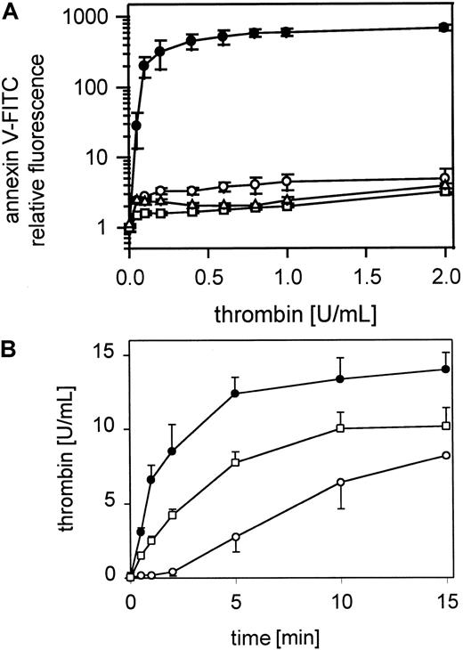 Fig. 4. Role of GPIIb-IIIa in thrombin-induced platelet procoagulant activity. / (A) Gel-filtered platelets were preincubated with 1 μmol/L GRGDS or with 20 μg/mL 7E3 for 10 minutes and activated with thrombin (0.05-2 U/mL), and gel-filtered platelets from a patient with Glanzmann thrombasthenia were activated with thrombin (0.05-2 U/mL); ● indicates 25 000 control platelets/μL; ○, 25 000 platelets/μL in presence of GRGDS; ■, 25 000 platelets/μL in presence of 7E3; ▵, 25 000 platelets/μL from a patient with Glanzmann thrombasthenia. The fluorescence of 5000 platelets per measuring point was determined by flow cytometry. (B) Thrombin generation by the prothrombinase complex on resting and thrombin-activated (0.5 U/mL) gel-filtered platelets and thrombin-activated (0.5 U/mL) gel-filtered platelets after pretreatment with 20 μmol/L 7E3 in the presence of 0.4 U/mL factor Xa and 6 μmol/L CaCl2; ○ indicates 25 000 platelets/μL; ●, 25 000 platelets/μL activated with thrombin; ■, 25 000 platelets/μL, pretreated with 7E3, activated with thrombin. Data are the mean of 3 experiments using platelets from different donors.