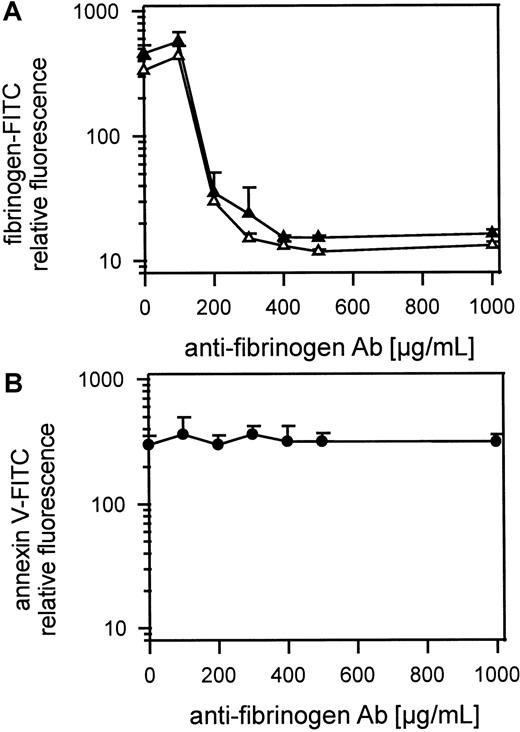 Fig. 5. Role of fibrinogen binding in thrombin-induced platelet procoagulant activity. / (A) Inhibition of thrombin- or TRAP-induced fibrinogen binding to gel-filtered platelets by antifibrinogen Ab detected by fibrinogen-FITC binding. Gel-filtered platelets were incubated with fibrinogen-FITC (100 μg/mL), GPRP (1.25 μmol/L), and IV.3 (20 μg/mL) and antifibrinogen Ab (100 μg-1 mg/mL). Platelets were activated with 1 U/mL thrombin or with 50 μmol/L TRAP; ▴ indicates 25 000 thrombin-activated platelets/μL; ▵, 25 000 TRAP-activated platelets/μL. (B) The influence of antifibrinogen Ab on thrombin-induced platelet procoagulant activity detected by annexin V-FITC binding; gel-filtered platelets were preincubated with IV.3 (20 μg/mL) for 5 minutes, were incubated with the antifibrinogen Ab (100 μg-1 mg/mL) for 10 minutes and activated with thrombin (1 U/mL); ● indicates 25 000 thrombin-activated platelets/μL. The fluorescence of 5000 platelets per measuring point was determined by flow cytometry. Data are the mean of 3 experiments using platelets from different donors.