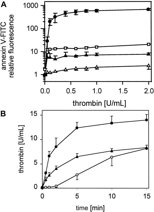 Fig. 6. Effect of blocking GPIb-thrombin binding on thrombin-induced platelet procoagulant activity. / (A) Gel-filtered platelets were incubated with MoAb SZ2 (20 μg/mL) or glycocalicin (0.4 μmol/L) or Fragmin (40 IU/mL) and activated with thrombin (0.05-2 U/mL); ● indicates 25 000 platelets/μL; ▴, 25 000 platelets/μL in the presence of MoAb SZ2; ■, 25 000 platelets/μL in the presence of glycocalicin; ▵, 25 000 platelets/μL in the presence of Fragmin. The fluorescence of 5000 platelets per measuring point was determined by flow cytometry. (B) Thrombin generation by the prothrombinase complex on resting and thrombin-activated (0.5 U/mL) gel-filtered platelets and thrombin-activated (0.5 U/mL) gel-filtered platelets after pretreatment with 20 μmol/L SZ2 in the presence of 0.4 U/mL factor Xa and 6 μmol/L CaCl2; ○ indicates 25 000 platelets/μL; ●, 25 000 platelets/μL activated with thrombin; ▴, 25 000 platelets/μL, pretreated with SZ2, activated with thrombin. Data are the mean of 3 experiments using platelets from different donors.
