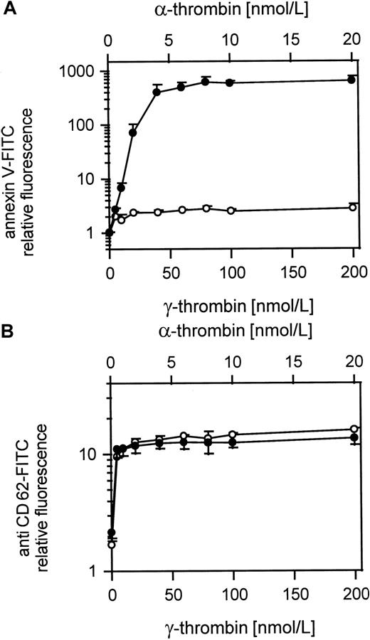 Fig. 7. Comparison of α- and γ-thrombin–induced platelet procoagulant activity. / (A) Platelet procoagulant activity induced by α- or γ-thrombin; ● indicates 25 000 platelets/μL activated with 5 to 20 nmol/L α-thrombin; ○, 25 000 platelets/μL activated with 50 to 200 nmol/L γ-thrombin. (B) CD62 expression on α- and γ-thrombin–activated gel-filtered platelets; ● indicates 25 000 platelets/μL activated with 5 to 20 nmol/L α-thrombin; ○, 25 000 platelets/μL activated with 50 to 200 nmol/L γ-thrombin. The fluorescence of 5000 platelets per measuring point was determined by flow cytometry. Data are the mean of 3 experiments using platelets from different donors.
