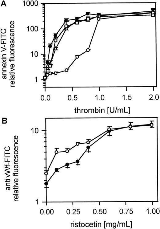 Fig. 8. Role of vWf in thrombin-induced platelet procoagulant activity. / (A) Effect of MoAb against vWf (AVW1 and AVW3) and MoAb VM16d against the thrombin-binding site of GPIb; gel-filtered platelets were preincubated with Fab fragments of the MoAb IV.3 (20 μg/mL), treated with the MoAbs AVW1, AVW3, or VM16d (20 μg/mL) and were then activated with thrombin (0.05-2 U/mL); ● indicates 25 000 platelets/μL; ○, 25 000 platelets/μL in the presence of VM16d; ▵, 25 000 platelets/μL in presence of AVW1; ■, 25 000 platelets/μL in presence of AVW3. (B) vWf binding to platelets in the presence of MoAb VM16d, blocking the thrombin-binding site on GPIb; platelets from PRP were treated with ristocetin (200 μg-1 mg/mL) and vWf binding was measured with the FITC-labeled MoAb 4F9; ● indicates 25 000 platelets/μL; ○, 25 000 platelets/μL in the presence of MoAb VM16d. The fluorescence of 5000 platelets per measuring point was determined by flow cytometry. Data are the mean of 3 experiments using platelets from different donors.