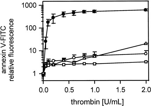 Fig. 9. Role of PAR-1 in thrombin-induced platelet procoagulant activity. / Inhibition of thrombin-induced procoagulant activity by the partial PAR-1 agonist YFFLRNP, by the peptide bradykinin, and by MoAb IIaR-A against the PAR-1 receptor; gel-filtered platelets were incubated with YFLLRNP (100 μmol/L) or with bradykinin (1 μmol/L) or with MoAb IIaR-A (20 μg/mL) and activated with thrombin (0.05-2 U/mL); ● indicates 25 000 platelets/μL; ○, 25 000 platelets/μL in presence of YFLLRNP; ■, 25 000 platelets/μL in the presence of bradykinin; ▵, 25 000 platelets/μL in the presence of MoAb IIaR-A. The fluorescence of 5000 platelets per measuring point was determined by flow cytometry. Data are the mean of 3 experiments using platelets from different donors.