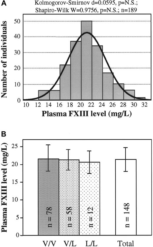 Fig. 3. Plasma FXIII mass concentration in healthy populations with different FXIII Val34Leu genotypes. / (A) Frequency distribution of plasma FXIII concentration (n = 189). Normal distribution was verified by 2 different statistical tests. The ideal normal distribution is indicated. (B) Means and standard deviations of FXIII concentrations in groups of healthy controls with different FXIII Val34Leu genotypes and in the total population. There were no statistically significant differences among the groups with different genotypes or between each of these groups and the total population.