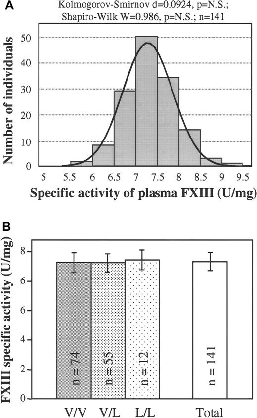 Fig. 4. Specific transglutaminase activity of plasma FXIII in healthy populations with different FXIII Val34Leu genotypes. / (A) Frequency distribution of the specific activity of plasma FXIII (n = 141). Normal distribution was verified by 2 different statistical tests. The ideal normal distribution is indicated. (B) Means and standard deviations of FXIII specific activity in groups of healthy controls with different FXIII Val34Leu genotypes and in the total population. There were no statistically significant differences among the groups with different genotypes or between each of these groups and the total population.