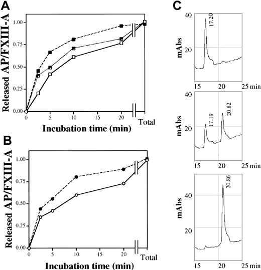 Fig. 5. Time course of the thrombin-induced release of AP from purified plasma FXIII of different Val34Leu genotype. / (A) The release of AP by 0.5 U/mL thrombin from wild-type (Val/Val, ■——■), heterozygous (Val/Leu, ┘ · · · · · · · ┘), and homozygous (Leu/Leu, ▪- - -▪) plasma FXIII. Total values represent the amounts released by 40 U/mL thrombin in 30 minutes at 37°C. (B) The release of 34Val (○——○) and 34Leu (●- - -●) AP from purified FXIII of a heterozygous control. (C) Elution profile of AP released from wild-type, heterozygous, and homozygous (upper, middle, and lower chromatogram, respectively) plasma FXIII by 0.5 U/mL thrombin in 20 minutes at 37°C. Retention times of wild-type and mutant AP are indicated. The elution profile was monitored at 210 nm.
