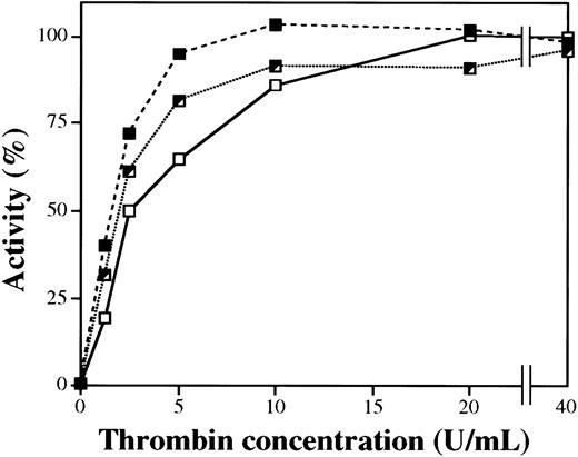 Fig. 6. Activity of purified plasma FXIII of different Val34Leu genotype as the function of thrombin concentration during the activation period. / Purified plasma FXIII was activated by thrombin for 5 minutes at 37°C. Thrombin was blocked by hirudin, and FXIII activity was measured by the UV spectrophotometric method. Experiments were carried out with wild-type (Val/Val, ■——■), heterozygous (Val/Leu, ┘ · · · · · · · ┘), and homozygous (Leu/Leu, ▪- - -▪) plasma FXIII.