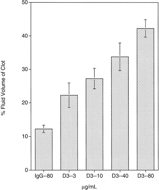 Fig. 1. Whole blood clot retraction inhibition by D3. / D3 or mouse IgG was incubated with whole blood for 24 hours during which clotting and clot retraction took place. Mouse IgG was present at 80 μg/mL, and D3 was present at 4 different concentrations: 3, 10, 40, and 80 μg/mL. At all concentrations tested, D3 exhibited some extent of clot retraction. Results shown are the mean of 4 separate experiments.