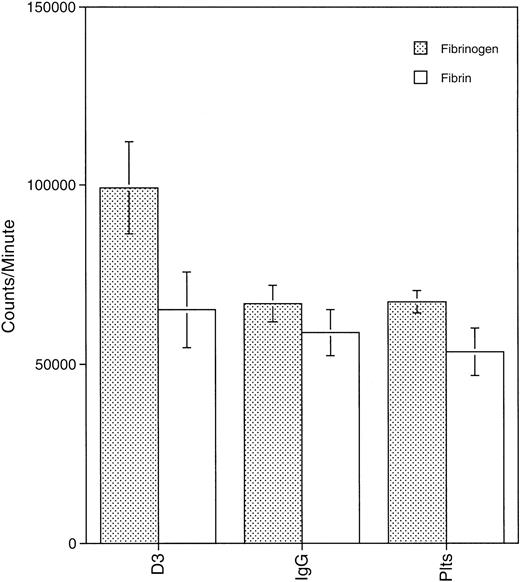 Fig. 2. Platelets binding to fibrin(ogen) in the presence or absence of D3. / Platelets (1 × 108/well) labeled with 125I were added to plates coated with fibrin(ogen) (20 μg/well) and incubated for 10 minutes at 37°C. After 3 washes with CM-PBS, adherent platelets were solubilized with 2% SDS and counted. Results shown are the mean of 3 experiments.