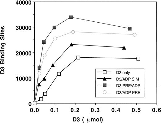 Fig. 4. D3 binding isotherms to platelets. / Platelets (2.5 × 108/mL) were incubated with125I-D3 (■, n = 4) or mouse IgG (n = 4), final concentrations of 0.025, 0.05, 0.1, 0.2, and 5 μmol/L, for 5 minutes at 37°C. ADP (10 μmol/L) was added either simultaneously with the antibody (▴, n = 4) or was preincubated along with the antibody for 2 minutes (○, n = 5). In one set of tubes, D3 or IgG was preincubated with the platelets for 2 minutes, and the ADP was added for 3 minutes (▪, n = 4). Gamma emissions were counted. Specific binding was quantitated by subtracting the nonspecific binding (IgG) from the D3 binding. Binding isotherms were generated by plotting the number of antibody binding sites versus moles of antibody added. A representative graph is shown.