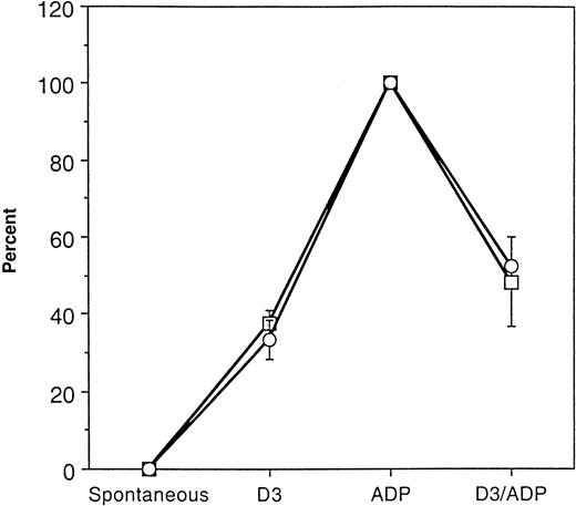 Fig. 7. Comparison of GPIIb-IIIa incorporation into the cytoskeletal cores with platelet aggregation response. / Aggregation response and GPIIb-IIIa incorporation in response to ADP was normalized to 100% in 3 separate treatment groups. The percent maximum aggregation response (■) and percent maximum GPIIb-IIIa incorporation (○) was determined for spontaneous, D3, and D3 then ADP treatments. The data are the mean ± SD (n = 3).