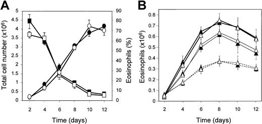 Fig. 2. Time course of IL-5's (5 ng/mL) effect on Syk−/− and wild-type fetal liver–derived cultures. / Effect on Syk−/−, closed symbols; on wild-type, open symbols. (A) Total cell number (squares), eosinophil percentage (ovals), and mean values ± SEM from 3 independent experiments. (B) Total eosinophil numbers (triangles) were measured in cultures derived from 4 independent Syk−/− or wild-type mice and maintained with 0.1- (dashed line), 0.5- (plain line), or 2.5-ng/mL (bold line) IL-5 for various times. Data are expressed as mean ± SEM.