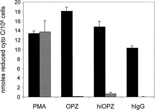 Fig. 4. Measurement of the oxidative burst response of mature eosinophils. / Eosinophils are derived from either wild-type (▪) or Syk−/− (░) fetal liver upon stimulation with PMA (20 ng/mL), normal human serum-opsonized zymosan (OPZ, 1 mg/mL), heat-inactivated normal human serum-opsonized zymosan (hiOPZ, 1 mg/mL), and human IgG (plate precoating) as determined by cytochromec reduction. Each bar represents the mean ± SEM of 3 independent experiments.