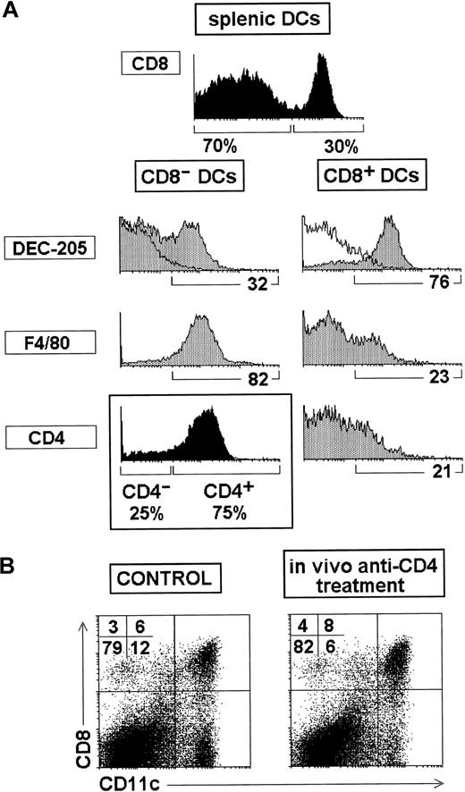 Fig. 1. CD4 and F4/80 expression by splenic DCs. / (A) Phenotype of CD8α+ and CD8α− DCs analyzed on splenic DC-enriched very low density fractions obtained without antibody-mediated depletion. Black histograms show the proportion of CD8α− and CD8α+ DCs after gating for CD11c+ cells and the proportion of CD4− and CD4+ DCs within the CD8α− subset. White profiles represent control stainings. The percentage of cells positive for the indicated markers is shown under the gray histograms. (B) Splenic CD11c versus CD8α profiles of control mice and mice injected intravenously with in vivo depleting anti-CD4 antibodies, showing that most CD8α−DCs were eliminated after anti-CD4 treatment. Data are representative of 3 experiments with similar results.