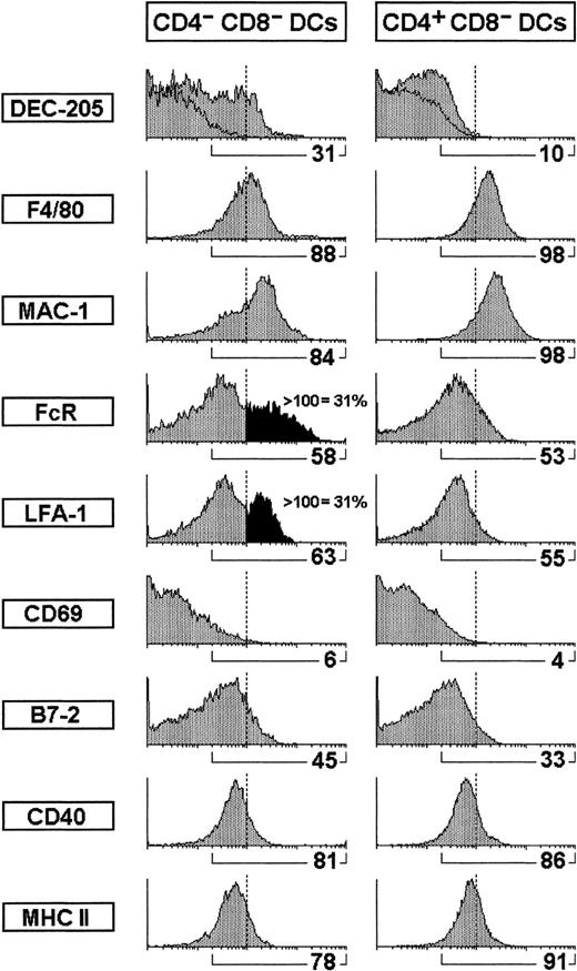 Fig. 2. Comparative phenotypic analysis of CD4−CD8α− versus CD4+ CD8α− DCs. / The phenotype of CD4− CD8α− versus CD4+ CD8α− DCs was performed on CD8α− DC-enriched fractions after gating for CD11c+ CD4− or CD11c+CD4+ cells. The percentage of cells positive for the indicated markers is shown. In addition, the percentage of CD4− CD8α− DCs expressing high levels of FcR or LFA-1 is also indicated.