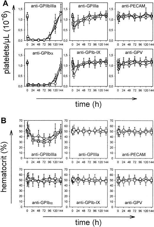 Fig. 2. In vivo effect of the mAbs. / Mice received 100 μg purified mAb intravenously in 200 μL sterile PBS. (A) Platelet counts were determined at the indicated times, using an improved Neubauer hemocytometer. Injection of a nonimmune IgG1 had no significant effect on the platelet count (not shown). Results are shown as mean ± SD for groups of 6 mice each (○: IgG1; ■: IgG2a; ▿: IgG2b). (B) Hematocrits were determined at the indicated times.