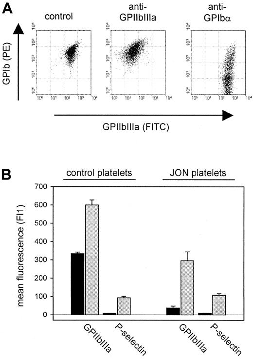 Fig. 3. Loss of surface-expressed antigen induced by anti-GPIbα and anti-GPIIbIIIa mAbs. / (A) Two-color flow cytometric analysis of platelets from mice 6 hours after antibody injection. The data shown are representative of 6 mice per group. (B) Surface expression of GPIIbIIIa and P-selectin on platelets from mice 6 hours after injection of anti-GPIIbIIIa mAb (JON platelets). Resting (black bars) or thrombin-activated (gray bars) platelets were incubated with the indicated FITC-labeled antibody for 10 minutes at RT and analyzed directly.