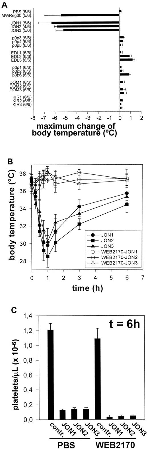 Fig. 4. Induction of PAF-dependent hypothermia by anti-GPIIbIIIa but not other mAbs. / (A) Mice received 100 μg purified mAb. The mean values of the maximum change of body temperatures of 6 mice per group within 2 hours after injection of the antibodies are given ± SD. The number of survivors per group is shown on the left. (B) Mice received 1 mg/kg WEB2170 BS or PBS and 1 hour later 100 μg purified mAb intravenously in 200 μL sterile PBS. The mean values of the body temperatures of 6 mice per group at the indicated times after injection of the antibodies are given ± SD. (C) Platelet counts were determined at t = 6 hour, using an improved Neubauer hemocytometer. Results are expressed as the mean platelet count ± SD for groups of 6 mice each.