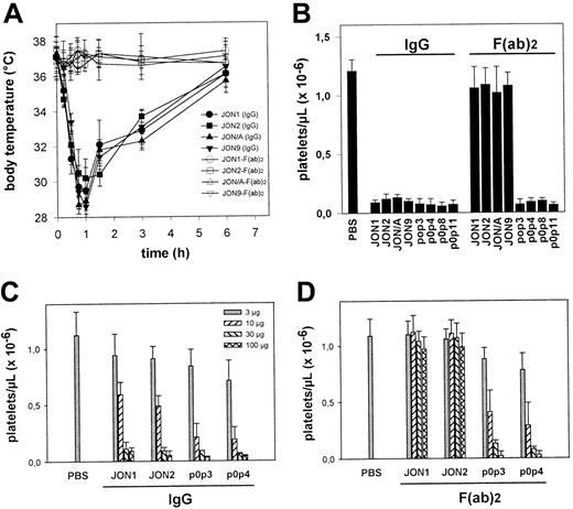 Fig. 5. Importance of the Fc part of anti-GPIIbIIIa and anti-GPIbα. / (A) Mice received 100 μg purified mAb (or F(ab)2fragments) intravenously in 200 μL sterile PBS. The mean values of the body temperatures of 6 mice per group at the indicated times after injection of the antibodies are given ± SD. (B) Platelet counts were determined at t = 6 hours, using an improved Neubauer hemocytometer. Results are shown as the mean platelet count ± SD for groups of 6 mice each. (C, D) Mice (3 per group) received the indicated amounts of purified mAb or F(ab)2 fragments intravenously. Platelet counts were determined at t = 6 hours, using an improved Neubauer hemocytometer.