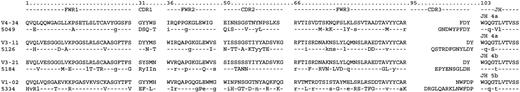 Fig. 1. Alignment of the deduced amino acid sequences of the dominant tumor clone to the closest germline VH and JH segments for 4 cases of DLBCL. / Dashes indicate homology to germline. Capital or lower-case mismatch letters indicate replacement or silent mutations, respectively. Full JH alignment was made by taking into account the result of sequencing of the constant region transcripts.