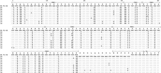 Fig. 2. Intraclonal variation of the clonally related VHDJH sequences obtained from case 5334. / Individual clonally-related sequences are compared to the closest germline VH gene segments V1-02 andJH5a. Sequence identity is shown by dashes, and mutations are shown by mismatched characters. Two sequences were repeated, and all others were unique. The rate of intraclonal heterogeneity was calculated at 11.8 of 1000 nucleotides.
