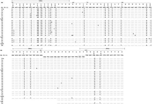 Fig. 4. Analysis of VH constant region transcripts from case 5126. / Alignment is made to the germline segments V3-21 and JH4b and shown from CDR2. Transcripts for IgM, IgD, IgG3, and IgA were detected with highly similar sequences. Only nonidentical clones are shown. In total 52 tumor-related sequences were analyzed. Constant region sequences are not shown.