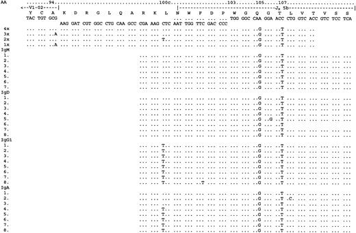 Fig. 6. Analysis of VH constant region transcripts from case 5334. / LHJH sequences are shown for reference from FWR3. IgM, IgD, IgG1, and IgA transcripts were detected using a CDR3-specific primer together with constant region primers. IgM and IgD sequences were virtually identical. IgG1 transcripts differed by a further mutation in codon 100c. Some IgA transcripts appeared to be related to the IgM/D group, whereas others had acquired the additional mutation in codon 100c, which was observed in the IgG1 group. All sequences are shown for the constant region transcripts. In total, 43 tumor-related sequences were analyzed.
