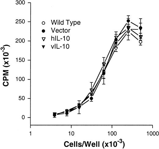 Fig. 2. IL-10 does not affect the proliferative capacity of DG75 sublines. / The 1:2 dilutions of cells ranging from 4 × 105 to 3 × 102 cell per well were performed in flat-bottomed microtiter plates in a final volume of 200 μL. Results are expressed as mean cpm ± SD from triplicate values of 3H-TdR incorporation during the last 8 hours of a 48-hour incubation period. One representative experiment of 3 is shown.