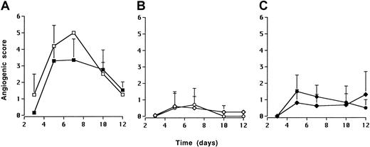 Fig. 4. IL-10 inhibits the angiogenic activity of DG75 sublines. / Five microliters of cell suspensions were implanted into surgically produced corneal micropockets. DG75 vector cell line. ■, vector 4 × 105; ▪, vector 2.5 × 105. (A); DG75 hIL-10 cells and DG75 vIL-10 cells. ⋄, h/L-10 2.5 × 105; ○, IL-10 2.5 × 105. (B); 2.5 × 105 DG75 vector cells admixed with 2.5 × 105 DG75 hIL-10 cells or with 2.5 × 105 DG75 vIL-10 cells. ♦, vector plus hIL-10; ●, vector plus vIL-10. (C). Each data point is the mean of at least 4 implants.